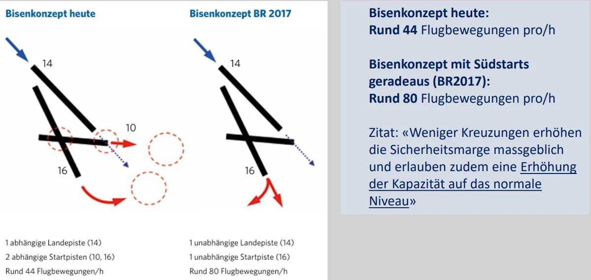 Die Grafik zeigt, wie das Konzept für den Flughafen Zürich heute bei Bisenlage aussieht und wie es künftig mit Südstarts geradeaus aussehen soll. Die Grafik zeigt, wie das Konzept für den Flughafen Zürich heute bei Bisenlage aussieht und wie es künftig mit Südstarts geradeaus aussehen soll.